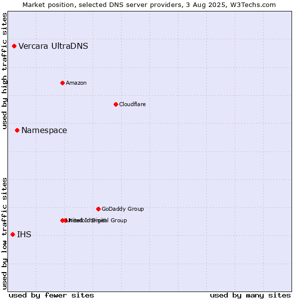 Market position of Namespace vs. Vercara UltraDNS vs. IHS