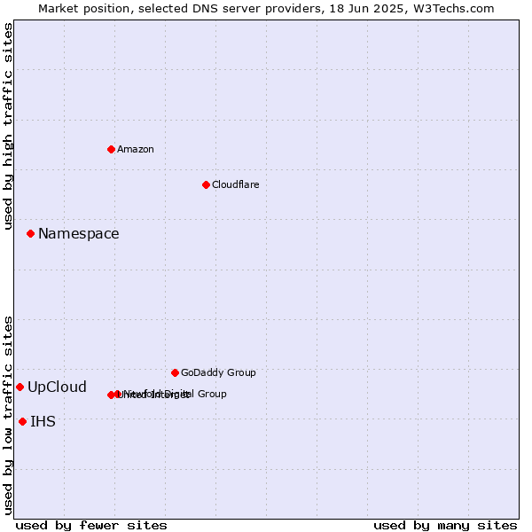 Market position of Namespace vs. IHS vs. UpCloud