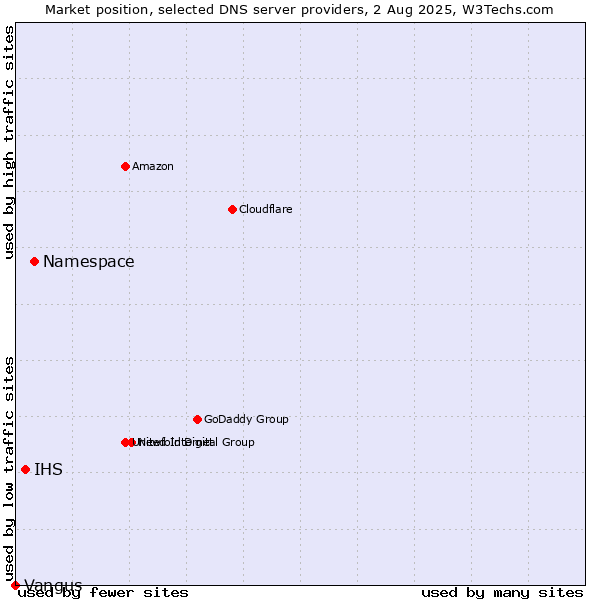 Market position of Namespace vs. IHS vs. Vangus