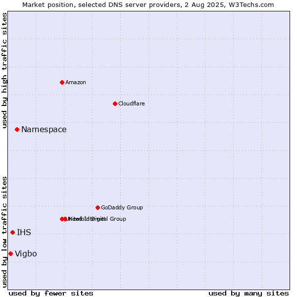 Market position of Namespace vs. IHS vs. Vigbo
