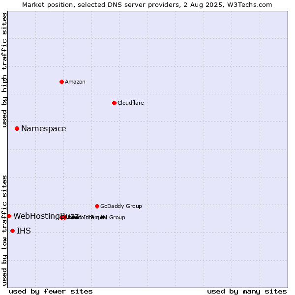 Market position of Namespace vs. IHS vs. WebHostingBuzz