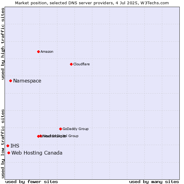 Market position of Namespace vs. Web Hosting Canada vs. IHS