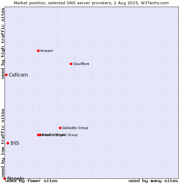 Market position of IHS vs. Cellcom vs. Nanelo