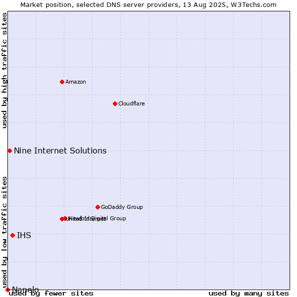 Market position of IHS vs. Nine Internet Solutions vs. Nanelo