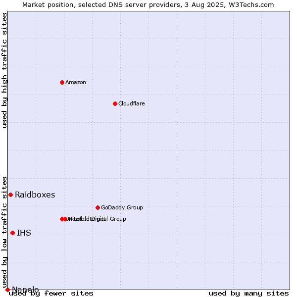 Market position of IHS vs. Raidboxes vs. Nanelo