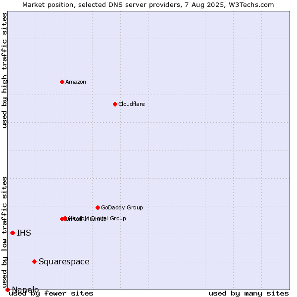 Market position of Squarespace vs. IHS vs. Nanelo