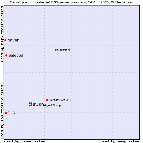 Market position of Selectel vs. IHS vs. Naver