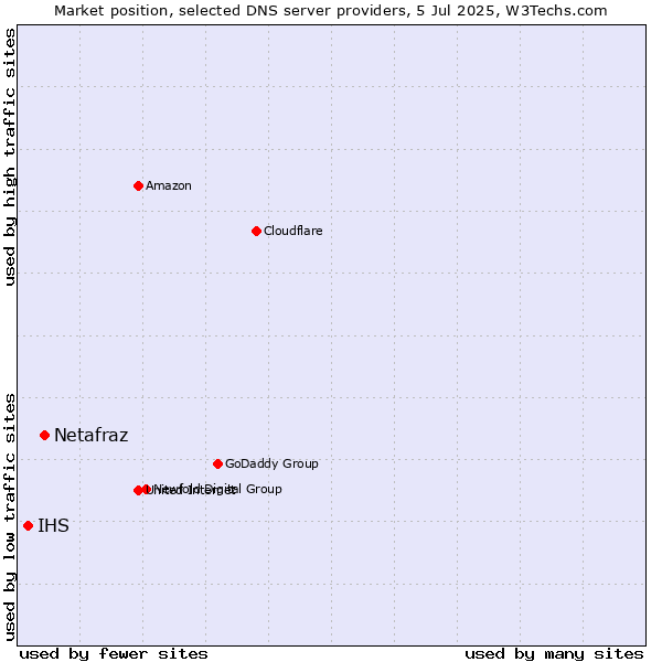 Market position of Netafraz vs. IHS