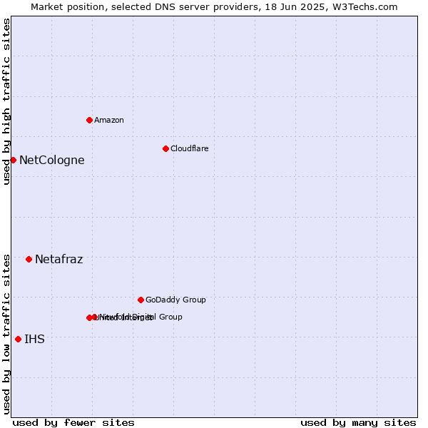 Market position of Netafraz vs. IHS vs. NetCologne