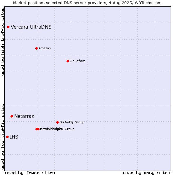 Market position of Netafraz vs. Vercara UltraDNS vs. IHS