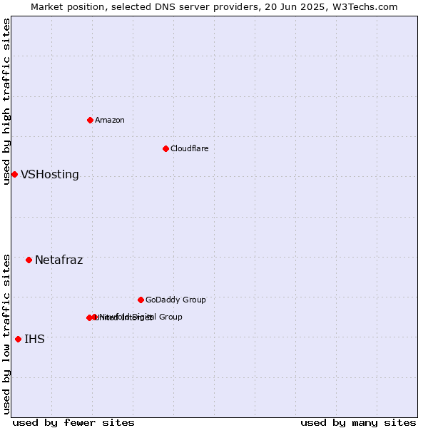 Market position of Netafraz vs. IHS vs. VSHosting