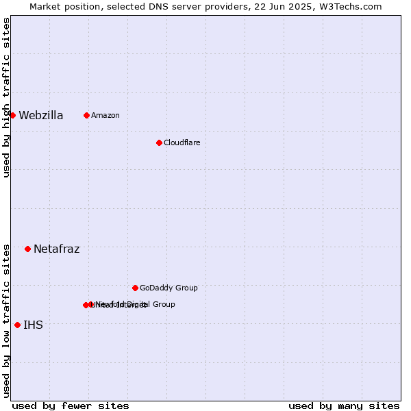Market position of Netafraz vs. IHS vs. Webzilla