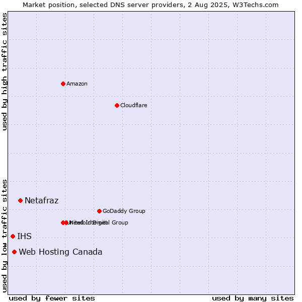 Market position of Netafraz vs. Web Hosting Canada vs. IHS