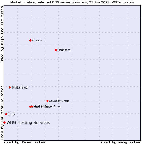 Market position of Netafraz vs. IHS vs. WHG Hosting Services