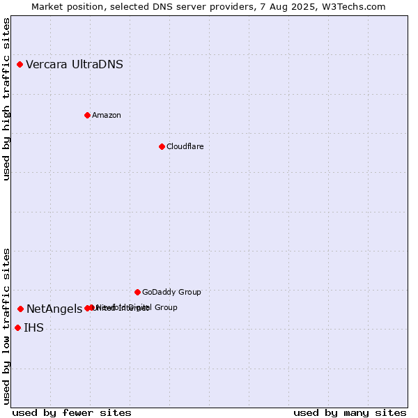 Market position of NetAngels vs. Vercara UltraDNS vs. IHS