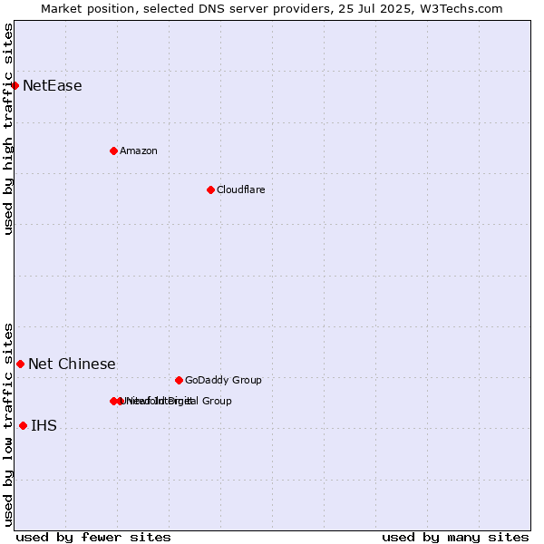 Market position of IHS vs. Net Chinese vs. NetEase