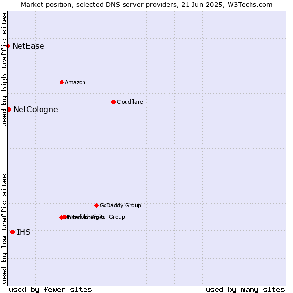 Market position of IHS vs. NetCologne vs. NetEase