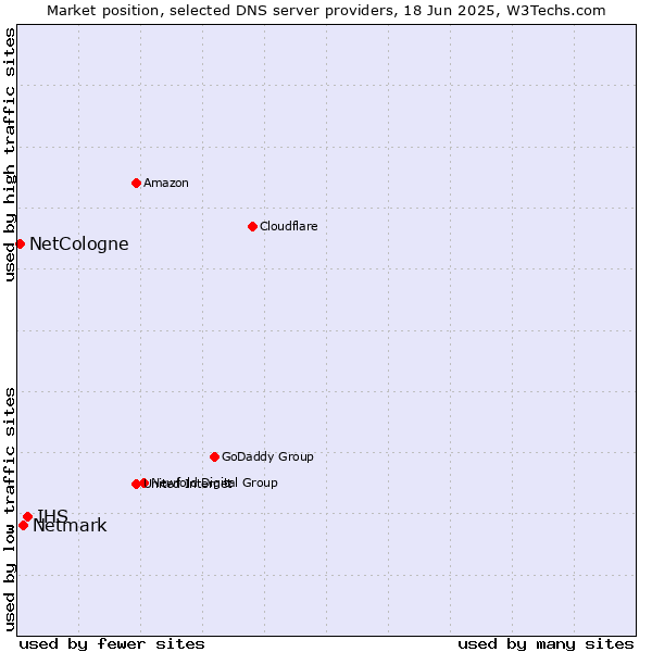 Market position of IHS vs. Netmark vs. NetCologne