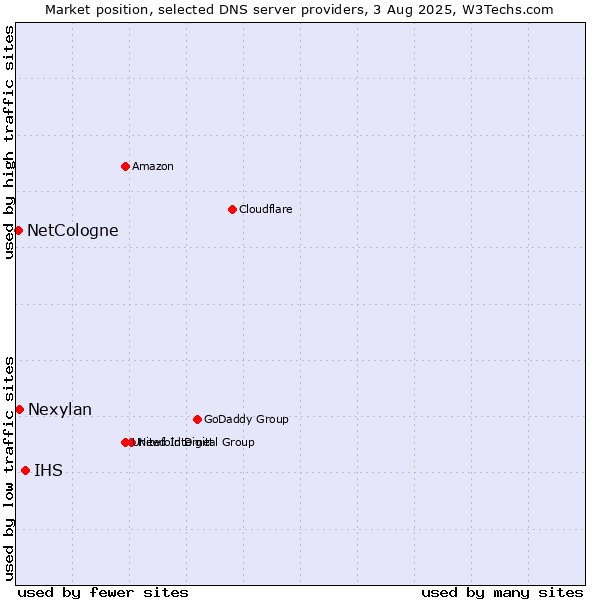 Market position of IHS vs. Nexylan vs. NetCologne
