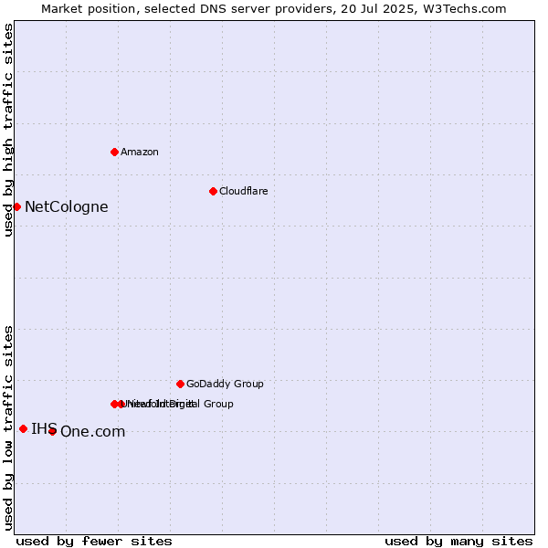 Market position of One.com vs. IHS vs. NetCologne