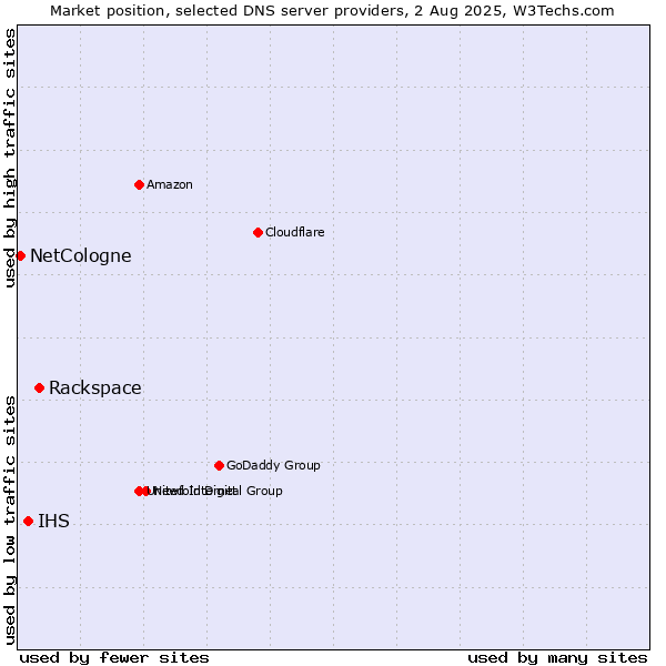 Market position of Rackspace vs. IHS vs. NetCologne