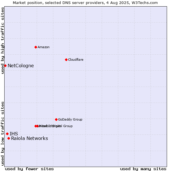 Market position of Raiola Networks vs. IHS vs. NetCologne