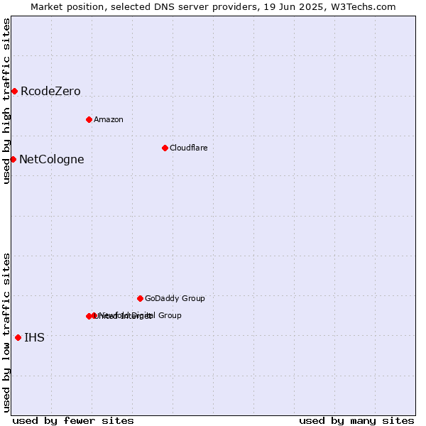 Market position of IHS vs. RcodeZero vs. NetCologne