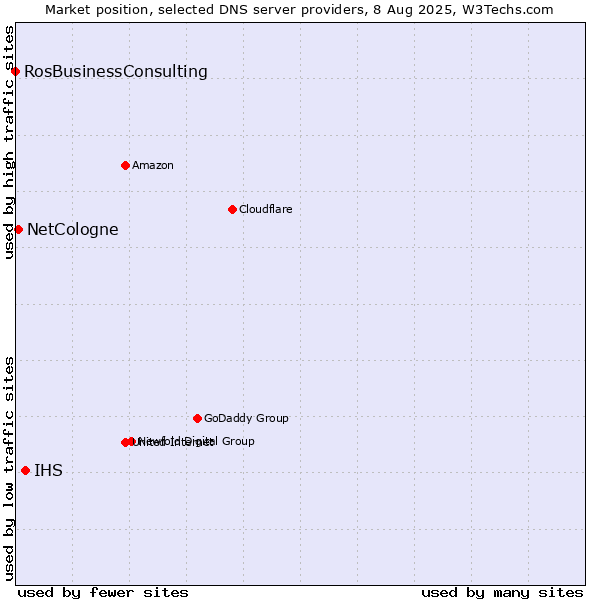 Market position of IHS vs. NetCologne vs. RosBusinessConsulting