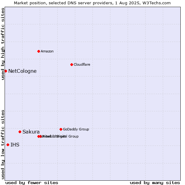 Market position of Sakura vs. IHS vs. NetCologne