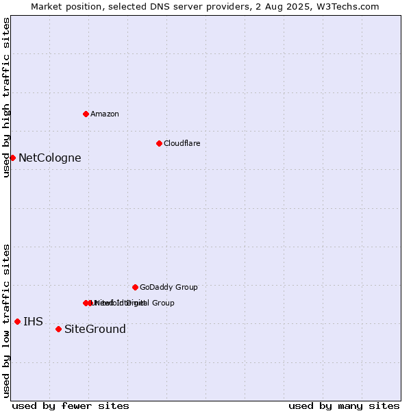 Market position of SiteGround vs. IHS vs. NetCologne