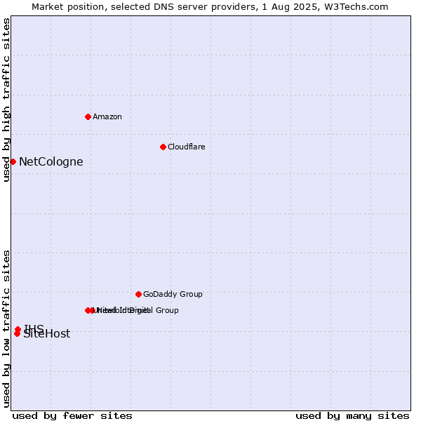 Market position of IHS vs. SiteHost vs. NetCologne