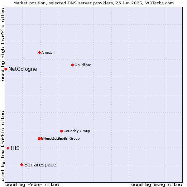 Market position of Squarespace vs. IHS vs. NetCologne