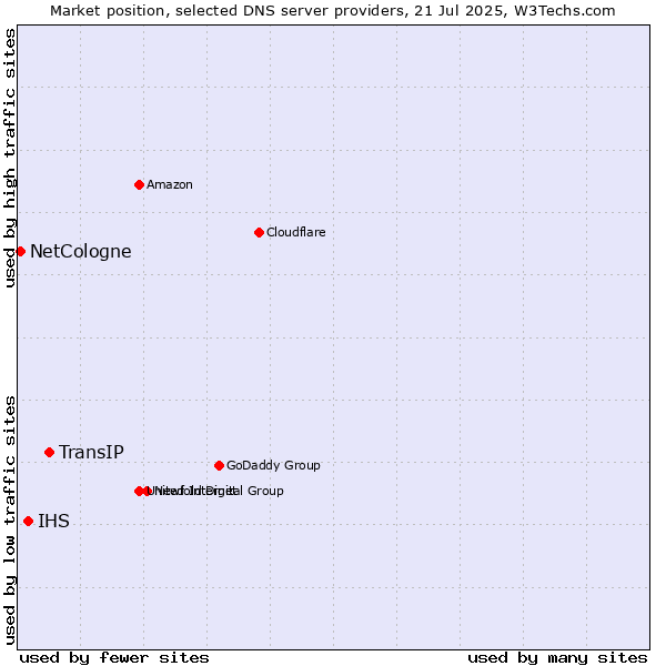 Market position of TransIP vs. IHS vs. NetCologne