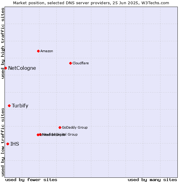 Market position of Turbify vs. IHS vs. NetCologne