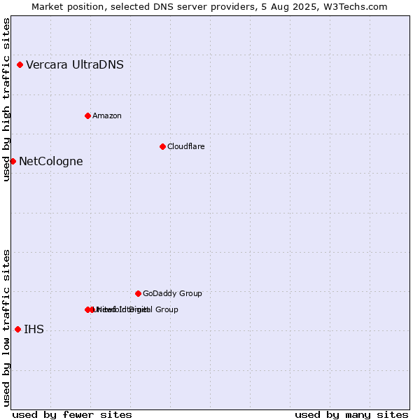 Market position of Vercara UltraDNS vs. IHS vs. NetCologne