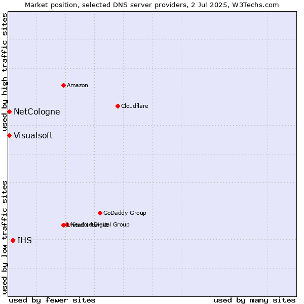 Market position of IHS vs. NetCologne vs. Visualsoft
