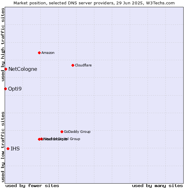 Market position of IHS vs. NetCologne vs. Opti9
