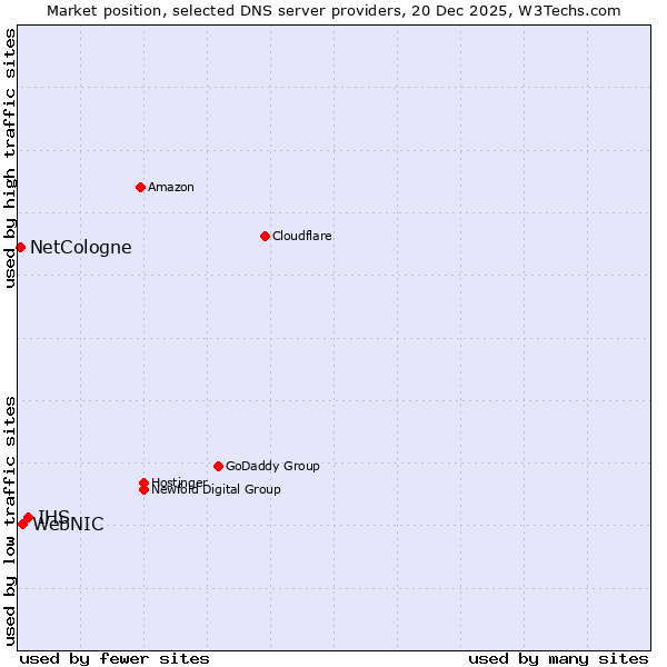 Market position of IHS vs. WebNIC vs. NetCologne