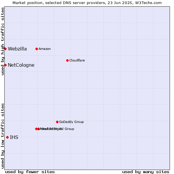 Market position of IHS vs. NetCologne vs. Webzilla