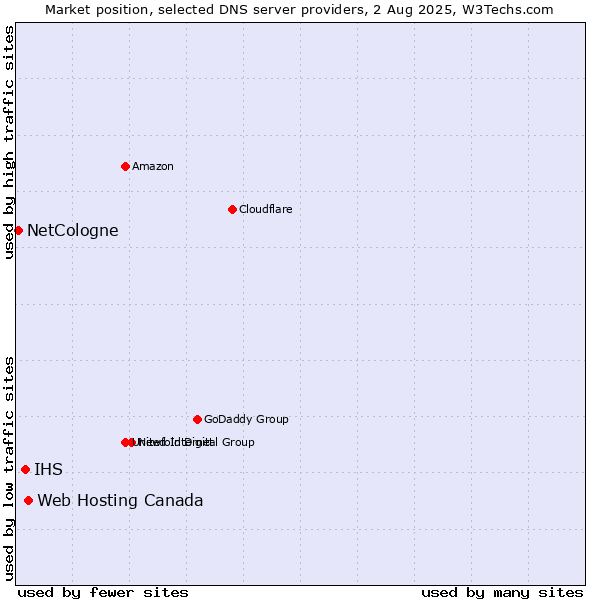 Market position of Web Hosting Canada vs. IHS vs. NetCologne