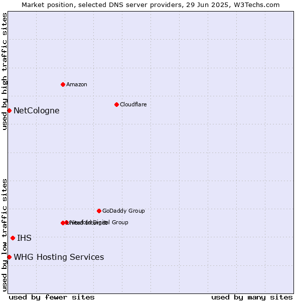 Market position of IHS vs. NetCologne vs. WHG Hosting Services