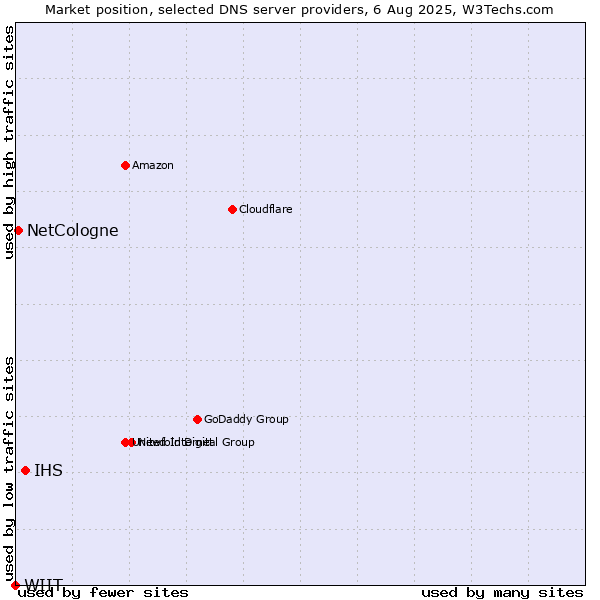 Market position of IHS vs. NetCologne vs. WIIT