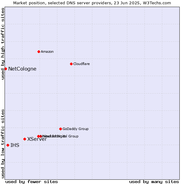 Market position of XServer vs. IHS vs. NetCologne