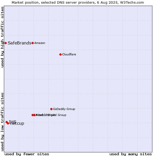Market position of netcup vs. IHS vs. SafeBrands