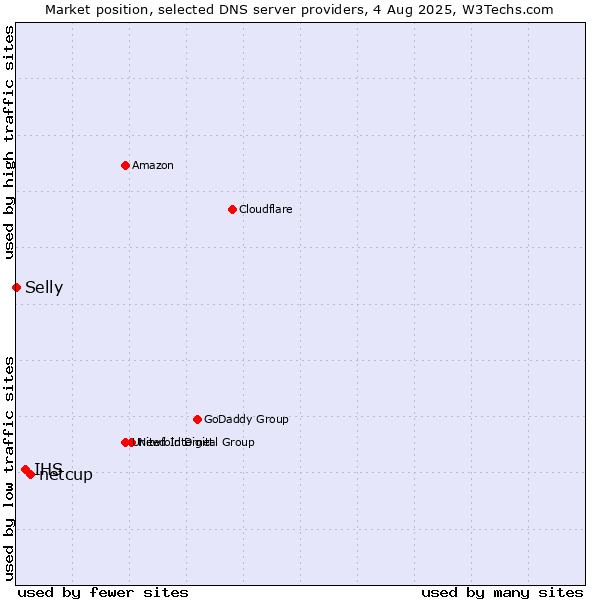 Market position of netcup vs. IHS vs. Selly
