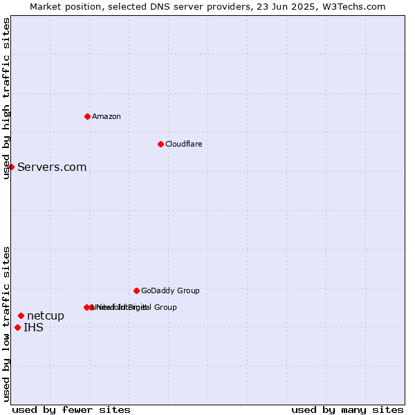 Market position of netcup vs. IHS vs. Servers.com