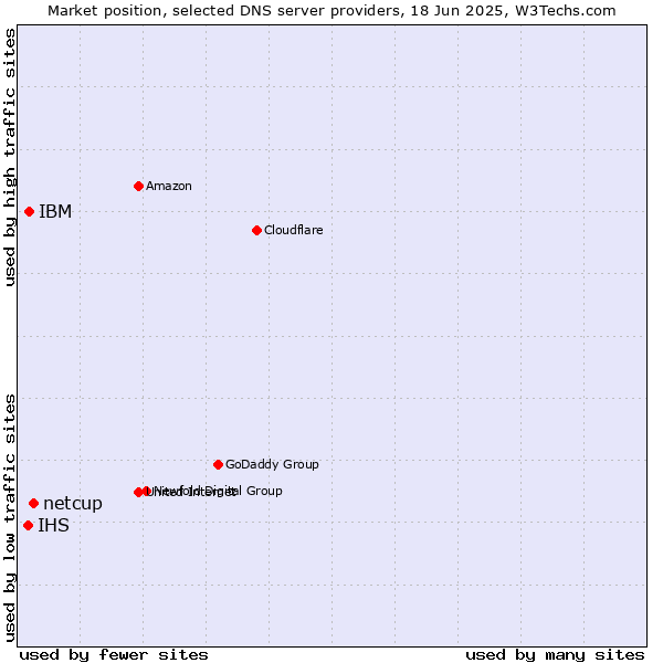 Market position of netcup vs. IBM vs. IHS