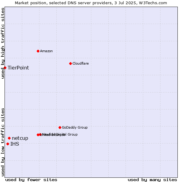 Market position of netcup vs. IHS vs. TierPoint
