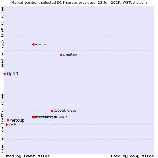 Market position of netcup vs. IHS vs. Opti9