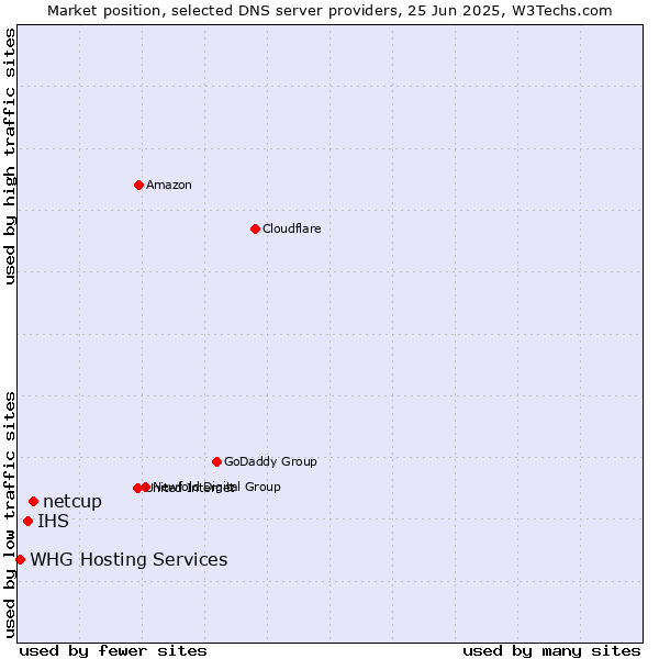 Market position of netcup vs. IHS vs. WHG Hosting Services